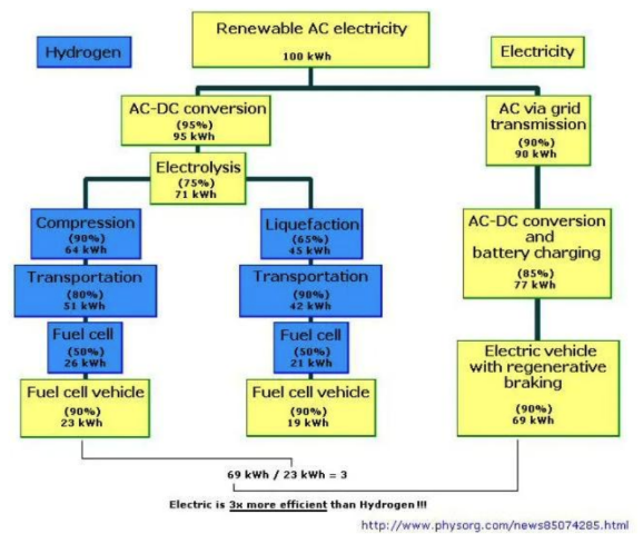 Figure ET-12: Bossel’s 2006 Hydrogen vs. Electric Vehicle Comparison