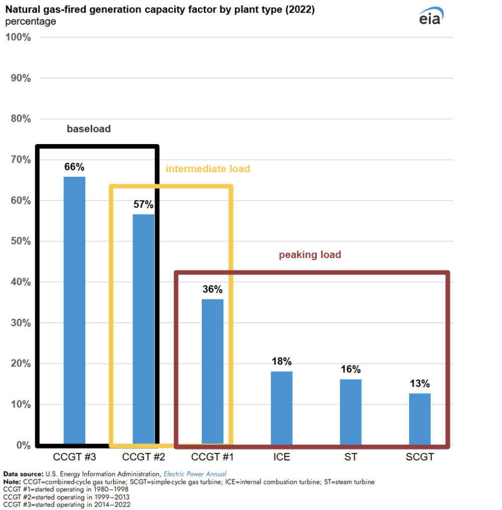 Natural gas-fired capacity factors vs. application Natural gas-fired capacity factors vs. application