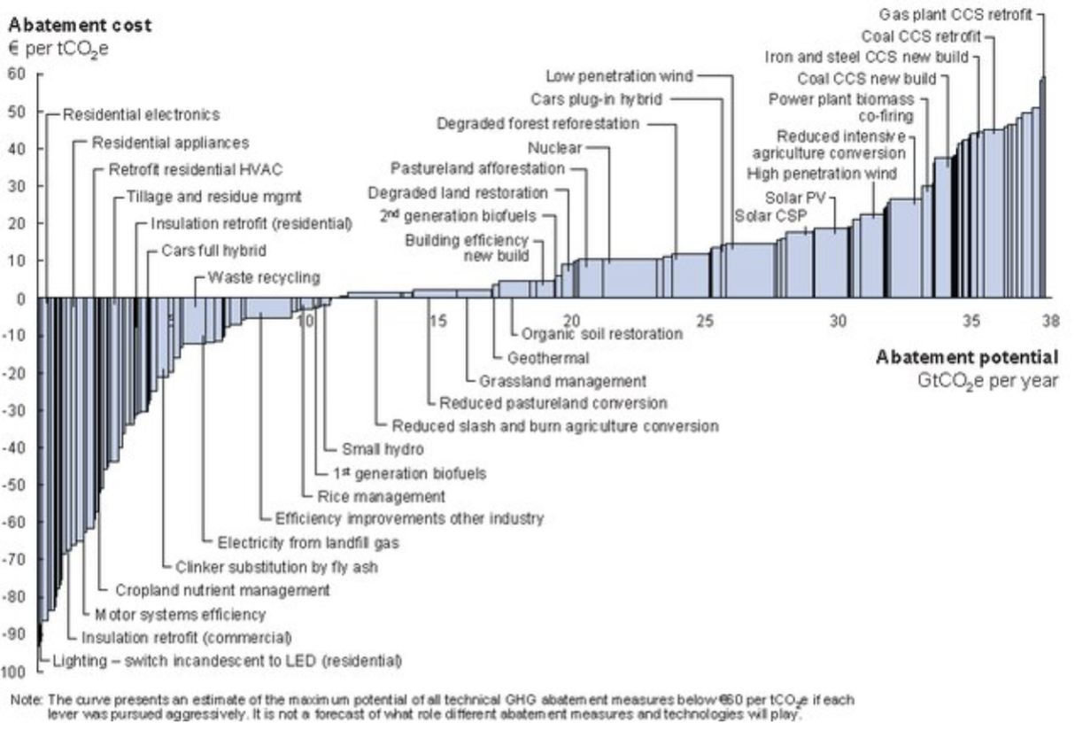 Marginal CO2 abatement costs for various decarbonization options [3].   Currently, one Euro equals 1.2 US dollars (8/2025)